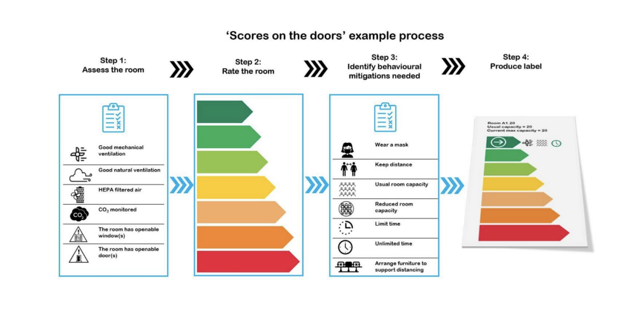 Covid “Scores on the Doors”: An Approach to Ventilation/Fresh Air Information, Communication, and Certification